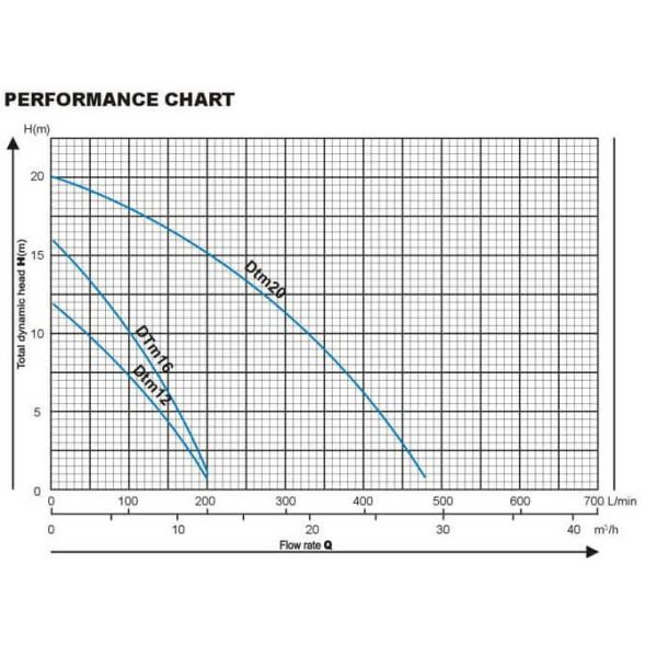 Центробежная отечественная подача емкости водяных помп ДТМ-18 большая до 500 Л/МИН