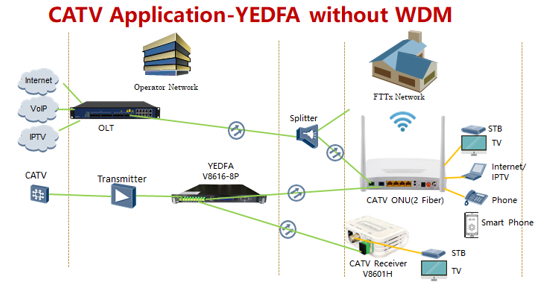 мультиплексор усилителя FWDM волокна 1550nm оптически для CATV FTTX HFC