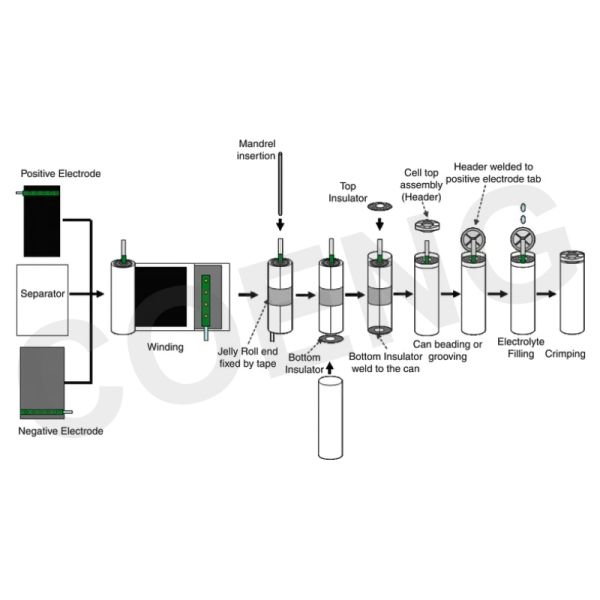 Equipment For Cylindrical Lithium-Ion Battery Production Line