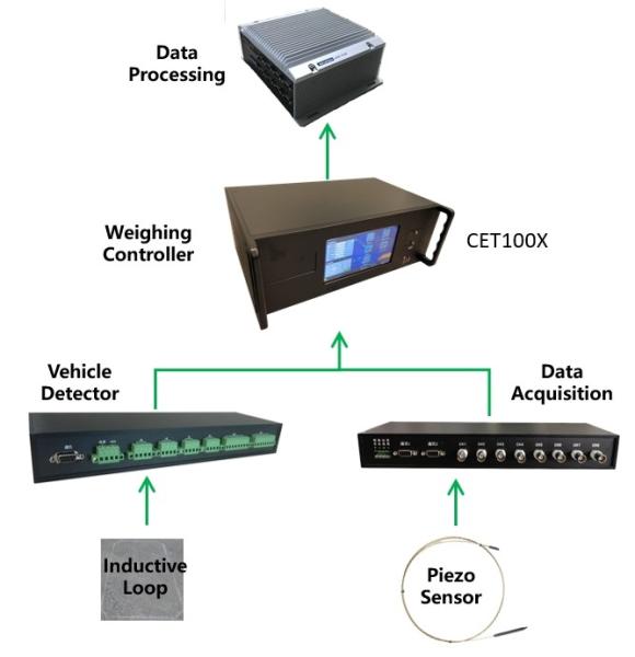 CET100X Weighing Controller for Weigh In Motion System