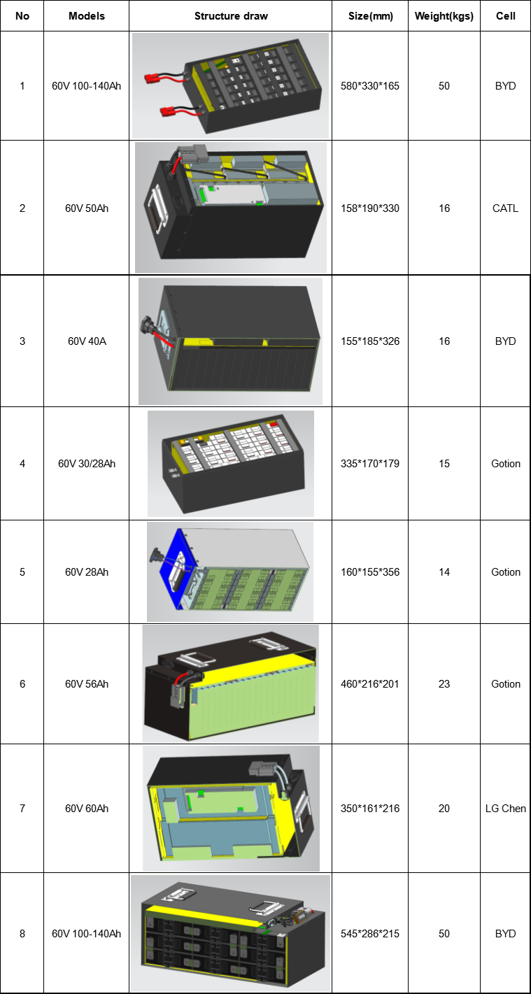 пакеты литий-ионного аккумулятора 60V 100Ah для электрических скутеров Trikes велосипедов