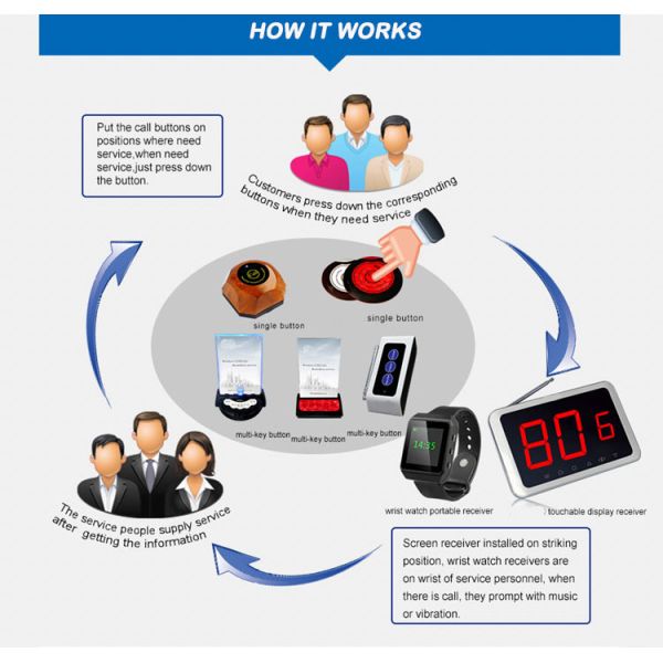 Монитор номера телефона стола в ресторане показывает номер стола и тип обслуживания, например, счет, звонок, напиток,
