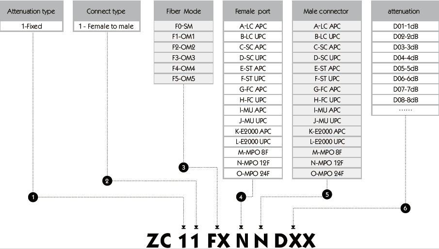 12F MPO Female to Male Plug-in Fixed Fiber Optical Attenuator with 1-20dB Attenuation