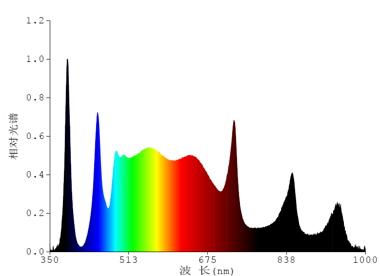 Вырастите обломок 380-780nm 50w-150w 3838 УДАРА СИД спектра завода полный