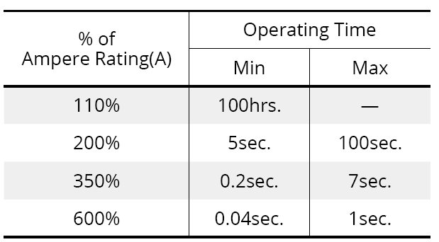 Tipo lento fusibles del perno del fusible SBFC-CT M5 del soplo del ELV del ISO 8820 con las piernas horizontales