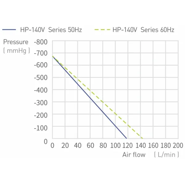 140LPM Low Noise Oil Free Dry Piston Vacuum Pump High Efficiency HP-140V
