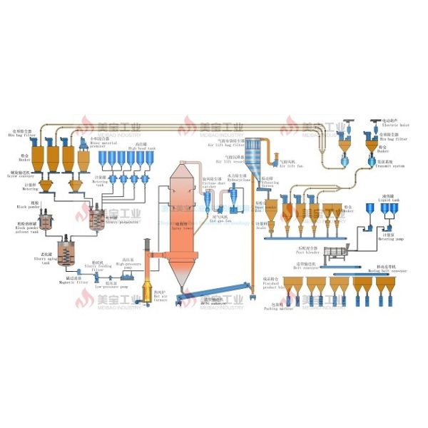 Машина стирального порошка транспортера винта/столб стирального порошка смешивая делающ машину