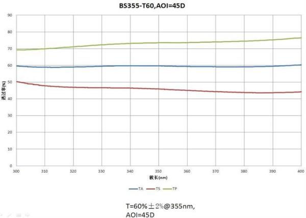 Design / Custom Made  OEM / ODM Beamsplitter Film Optical Lens Coating T=60%±2%@355nm AOI=45D