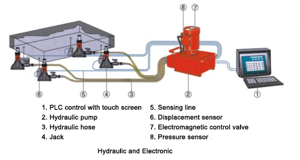Automatically Hydraulic Synchronous Lifting System Jack For Bridge And Repositionin