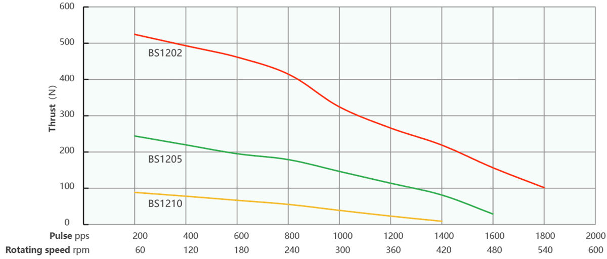 Напряжение тока 2,1 угла шага stepper мотора 1.8° винта шарика Nema 17 (42mm) гибридное/3.7V настоящее 1A, 4 подводящего провода