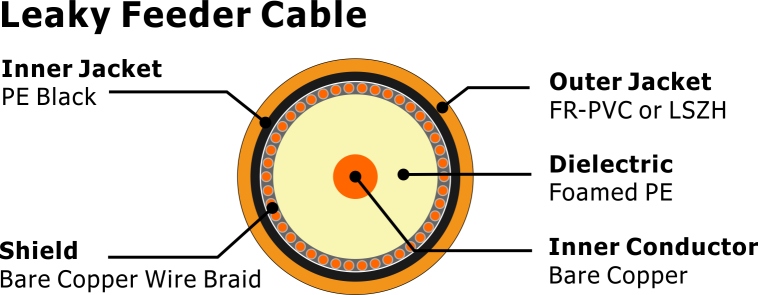 VHF Leaky Feeder Cable 75 Ohm Mine Site Communication Cable