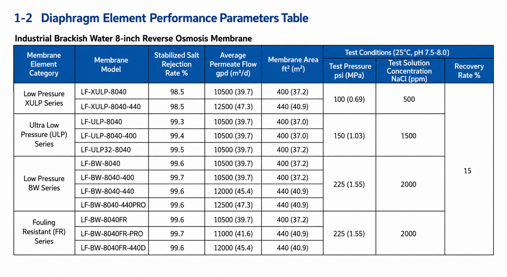 Polyamide Composite RO Membrane Element High Salt Rejection For Industrial Pure Water Treatment Systems Heavy Duty Grade