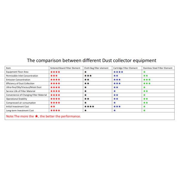 Durable Sintered Plate Dust Collector Compact Dust Collection Equipment With 99.999% Efficiency,