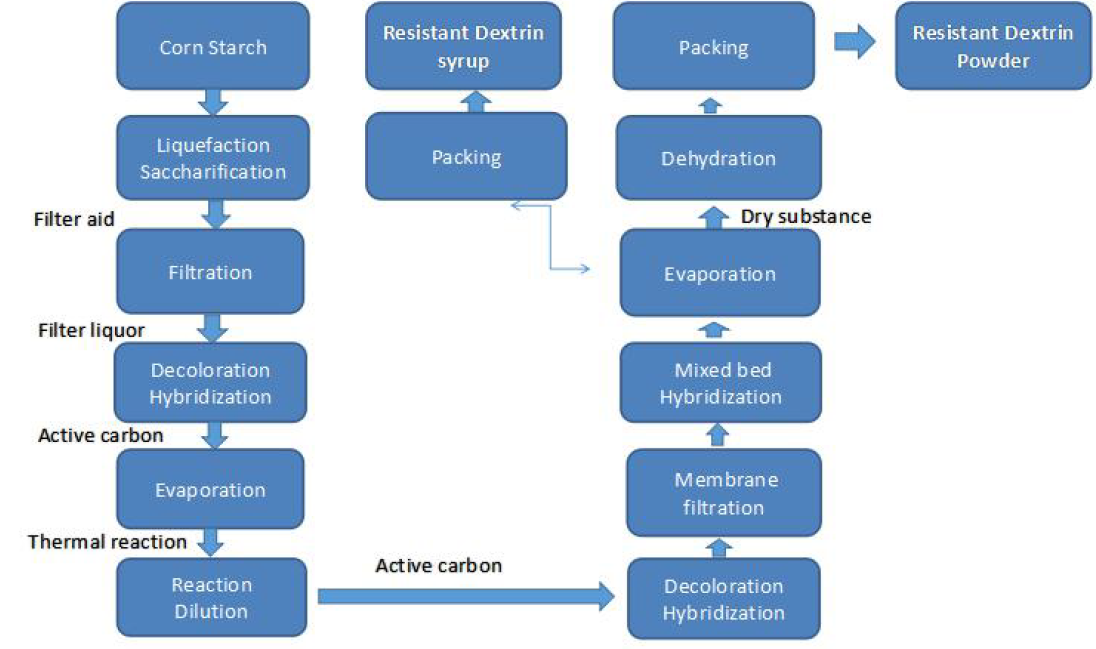 Water Soluble Resistant Dextrin Powder CAS 9004-53-9