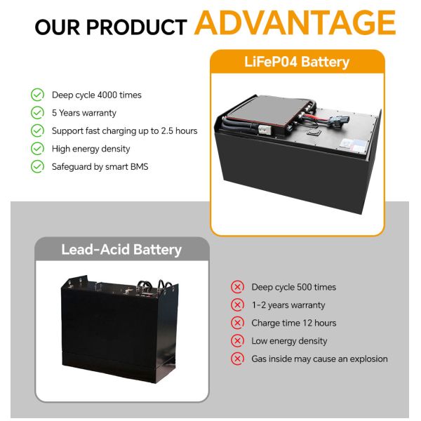 48V 80V Electric Forklift Battery Pack for Warehouse Industrial Machinery Prismatic Lithium Ion Deep Cycle Renewable Traction