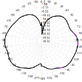 N Masculin 3G 4G LTE GSM NB-Iot GPRS ATU DTU Station de base extérieure omnidirectionnelle Porte d'entrée Antenne en fibre de verre