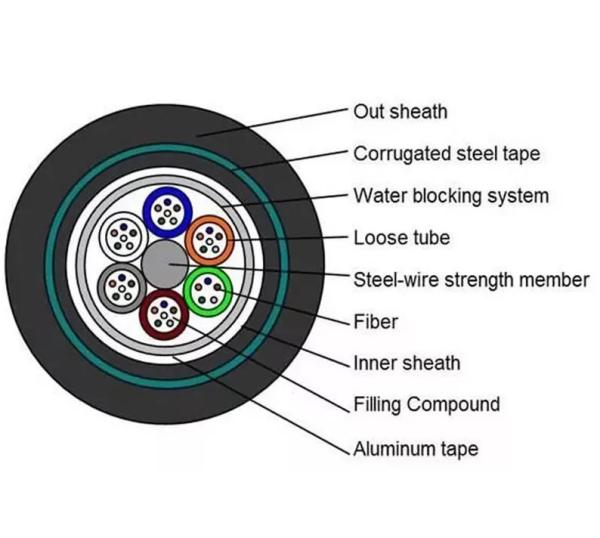 Outdoor Armored GYTA53 Fiber Optic Cable Underground 288 Core Double Sheathed