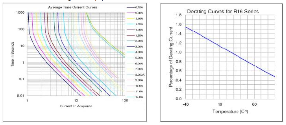 16V 30V 42V 60V 72V PPTC Resettable Fuse Thermistor For USB Hub, Ports And Peripherals