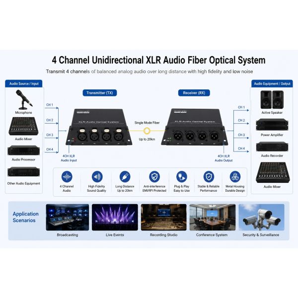 4CH Audio XLR Fiber Extender Unidirectional Analog Audio to Optical Converter