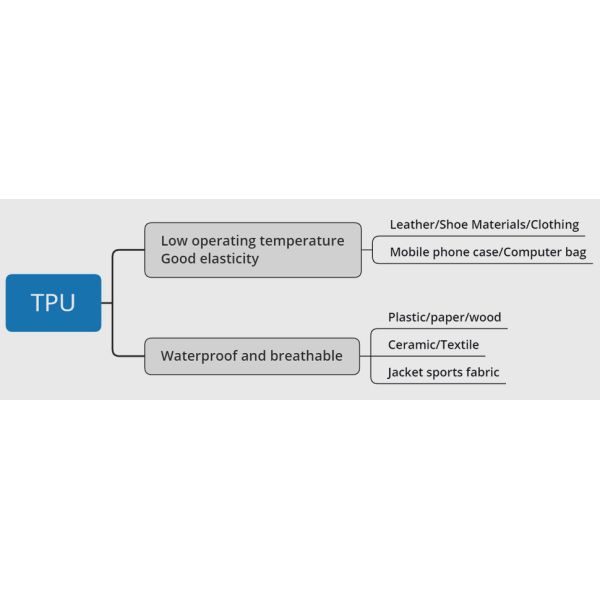 0 - Порошок передачи тепла порошка полиуретана 80 микронов термопластиковый
