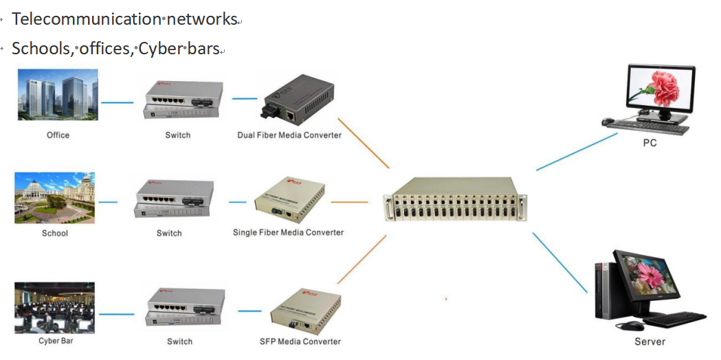 WDM Media Converter 100Mbps Раковина на баре Файбры медные расширители