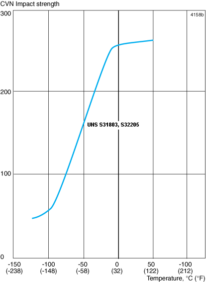 ASTM A240 S31803 S32205 2205 Stainless Steel Flat Sheet High Precision High Toughnesss