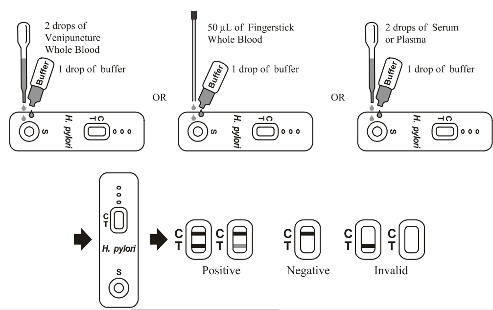 Быстрый диагностический образец сыворотки наборов теста домашнего здоровья для антитела Х.Пылори