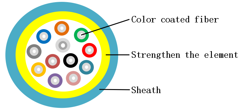 GJFH Plastic Circular Miniature Indoor Fiber Optic Cable for MPO / MTP connector