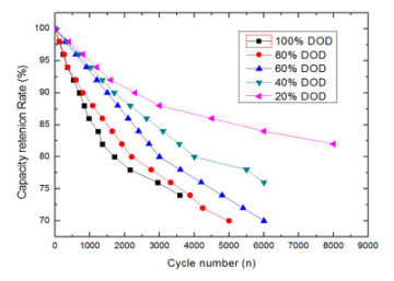 Light Weight 12.8V 75AH Lifepo4 Lithium Ion Battery For Solar LED Street Light