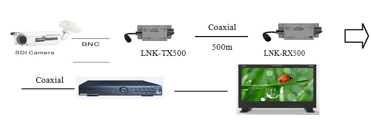 HD-SDI-репейтеры ((поддерживают передачу данных HD-SDI-сигнала на расстоянии 500 метров))