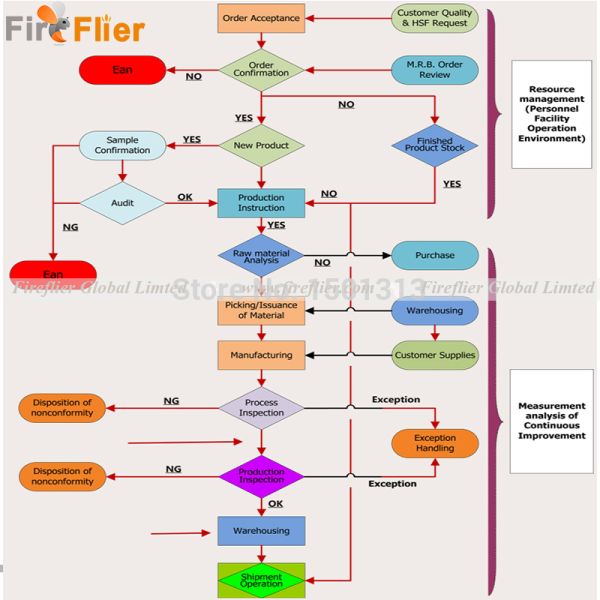 ip65 led flood lighting 150w industrial light 150w led highbay diffuser 400w HPS replace