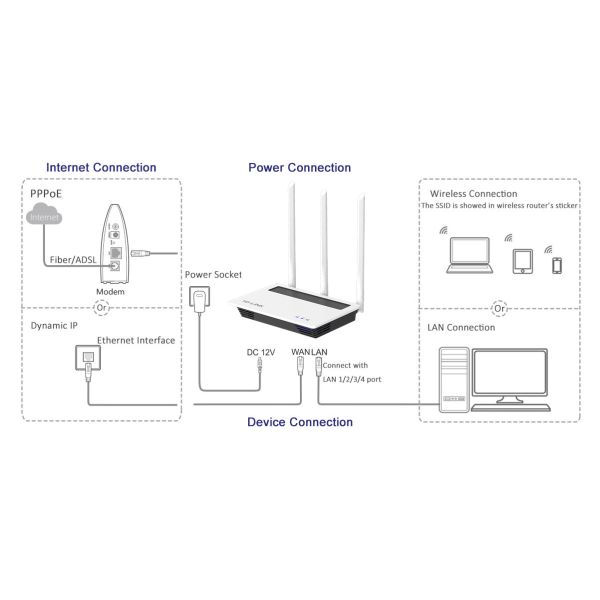 Cloud Server 300mbps Wireless N Router With High Speed High Gain Antenna