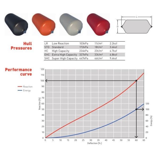 Обвайзер полиуретана GL морской для обвайзера ЕВА упругости шлюпки большего