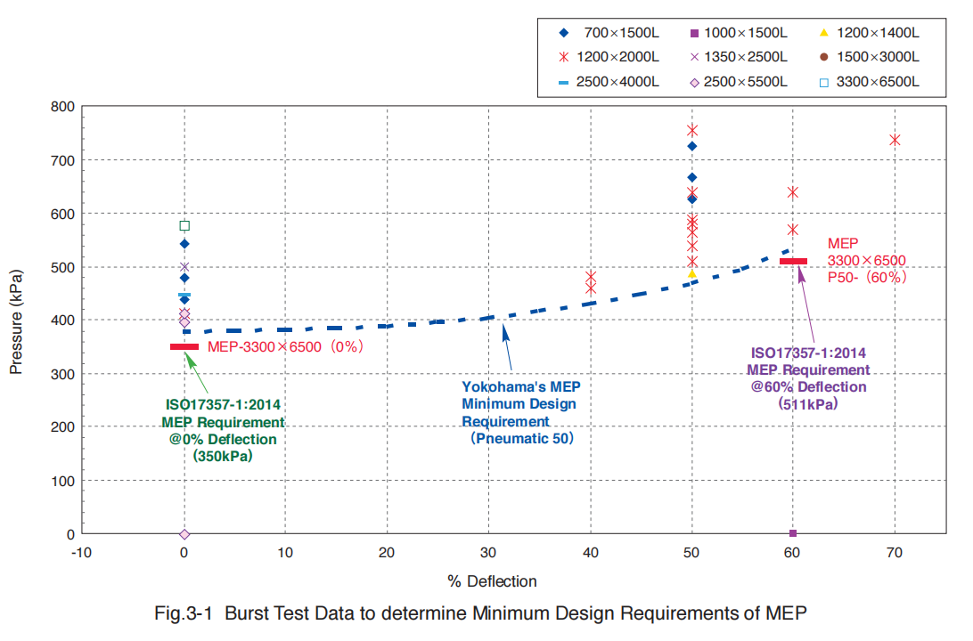 Обвайзер электрической подводной лодки Иокогама военно-морского флота США гидро пневматический резиновый