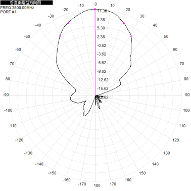 5G 1.7 - 3.8G 1710 - 2690M 2400 - 3800M 8dbi Dual-port Directional Antenna