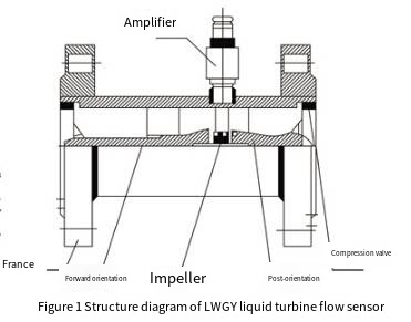 Insertion Type Turbine Flow Meter