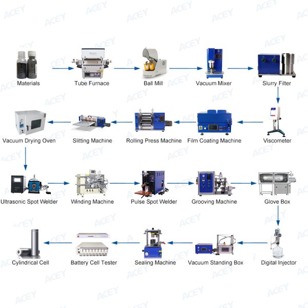 18650 Cylindrical Lithium Ion Battery Cell Production Line
