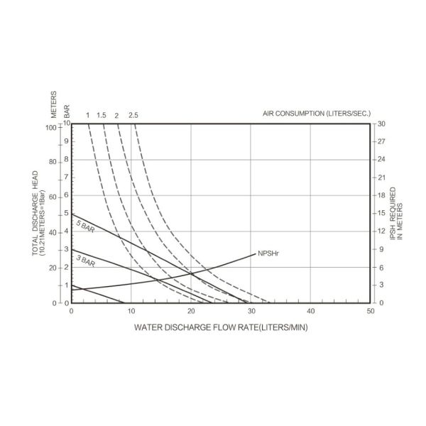 Bomba de diafragma plástica industrial de la presión baja de la bomba de diafragma para las aguas residuales
