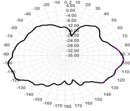 2.4 Ghz External Antenna WIFI Dual Band Antenna 2.4G/5.8G 7dBi 13x200mm