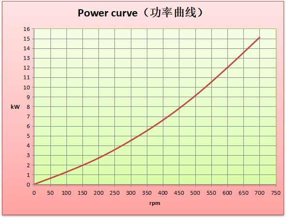 Генератор постоянного магнита 12kw одиночной фазы 600rpm 220V 60hz