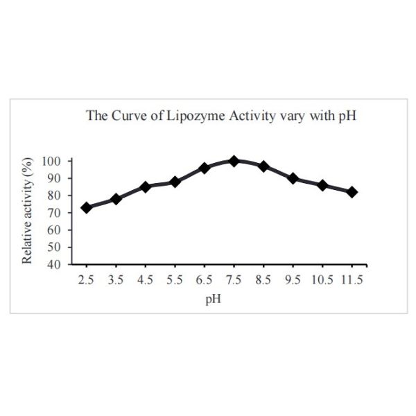 Feed Additive Lipase Powder 50,000 U/G-300,000U/G