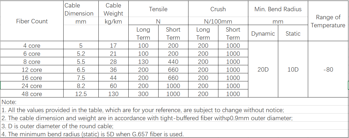 Cables de fibra óptica de 12 núcleos para interiores de distribución de modo único