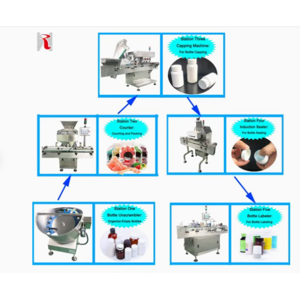 16 Lane Automatic Pharma Packing Machine 20-80 Bottles/min Pill Counter Machine