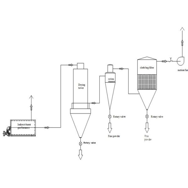 машина брызг давления серии 500kg/h YPG более сухая с насосом диафрагмы