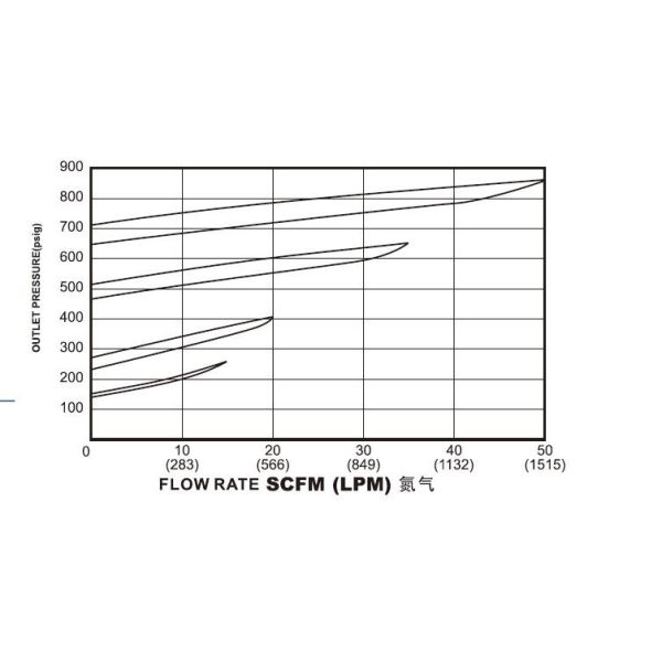 Средний регулятор обратного давления воды нержавеющей стали 1000ПСИ давления с датчиком
