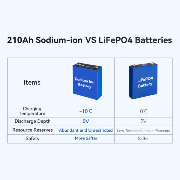 Brand New 210Ah 3.1V Sodium Ion Battery Cell with 682 Wh Electric Energy Prismatic Na Ion Battery