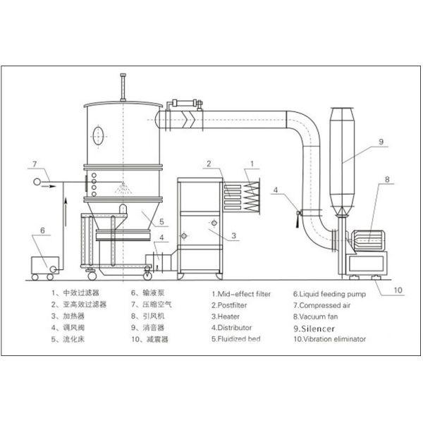 10KGS/H-500KGS/H Capacity Fluid Bed Dryer Efficiency Gas Heating Industrial Drying Machinery