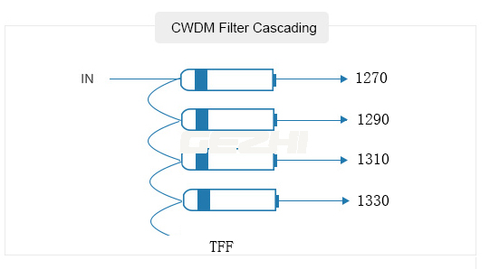 Заткните внутри мультиплексор Пассиве канала КВДМ шасси 1кс4 ЛГС