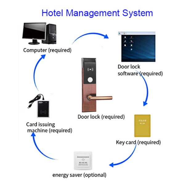 4 карта умных замков опционная RFID гостиницы цветов ключевая с бесплатным программным обеспечением безопасностью