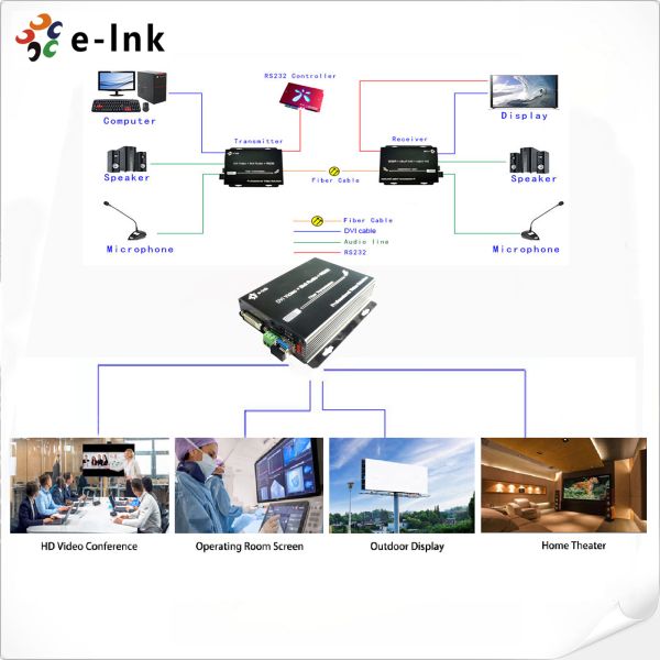 DVI + 1Ch двунаправленный стерео аудио + 1Ch RS232 через волоконно-оптический расширитель